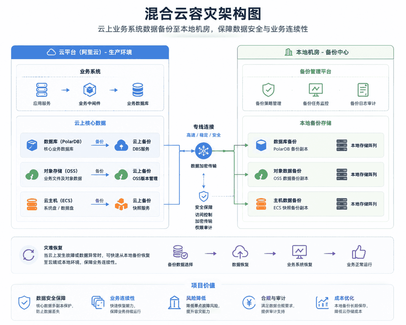 案例：金融行业混合云容灾备份建设项目